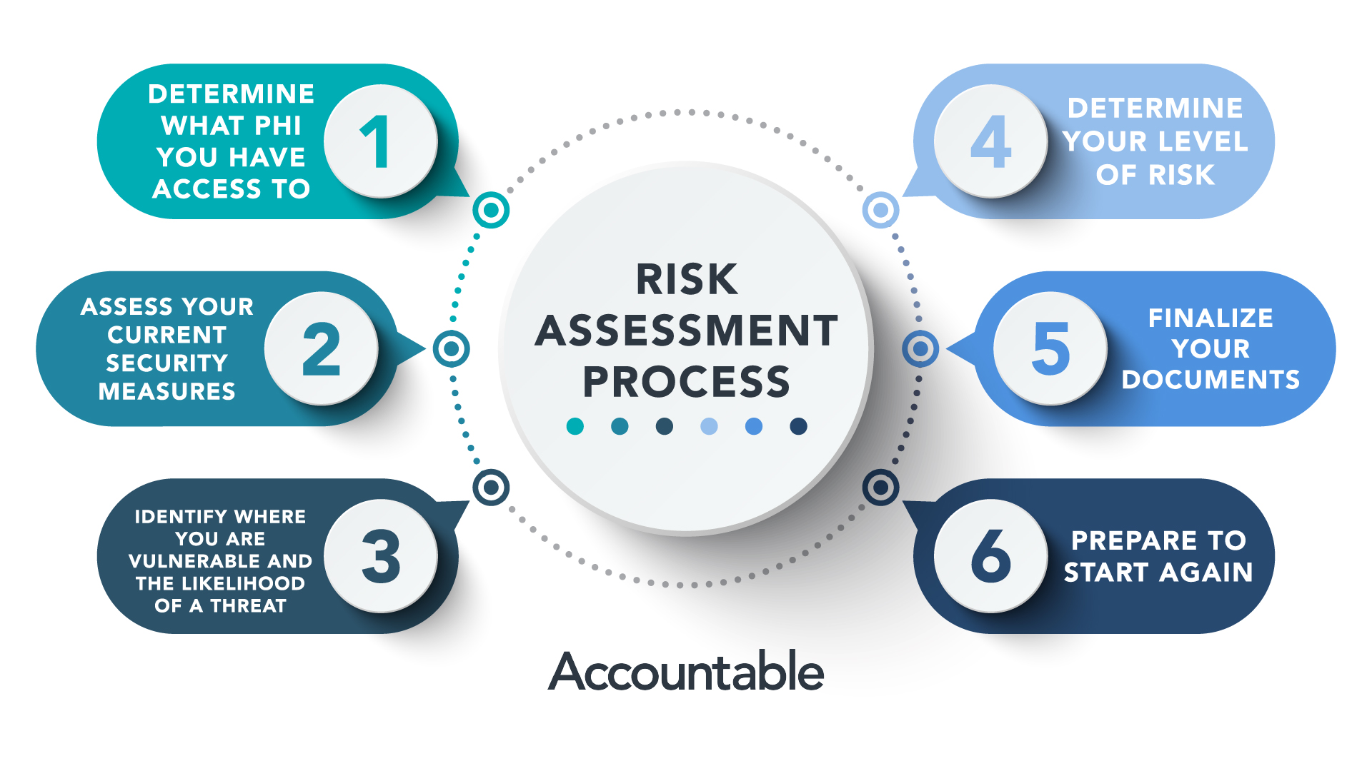 What is HIPAA Compliance? How to be Compliant Accountable